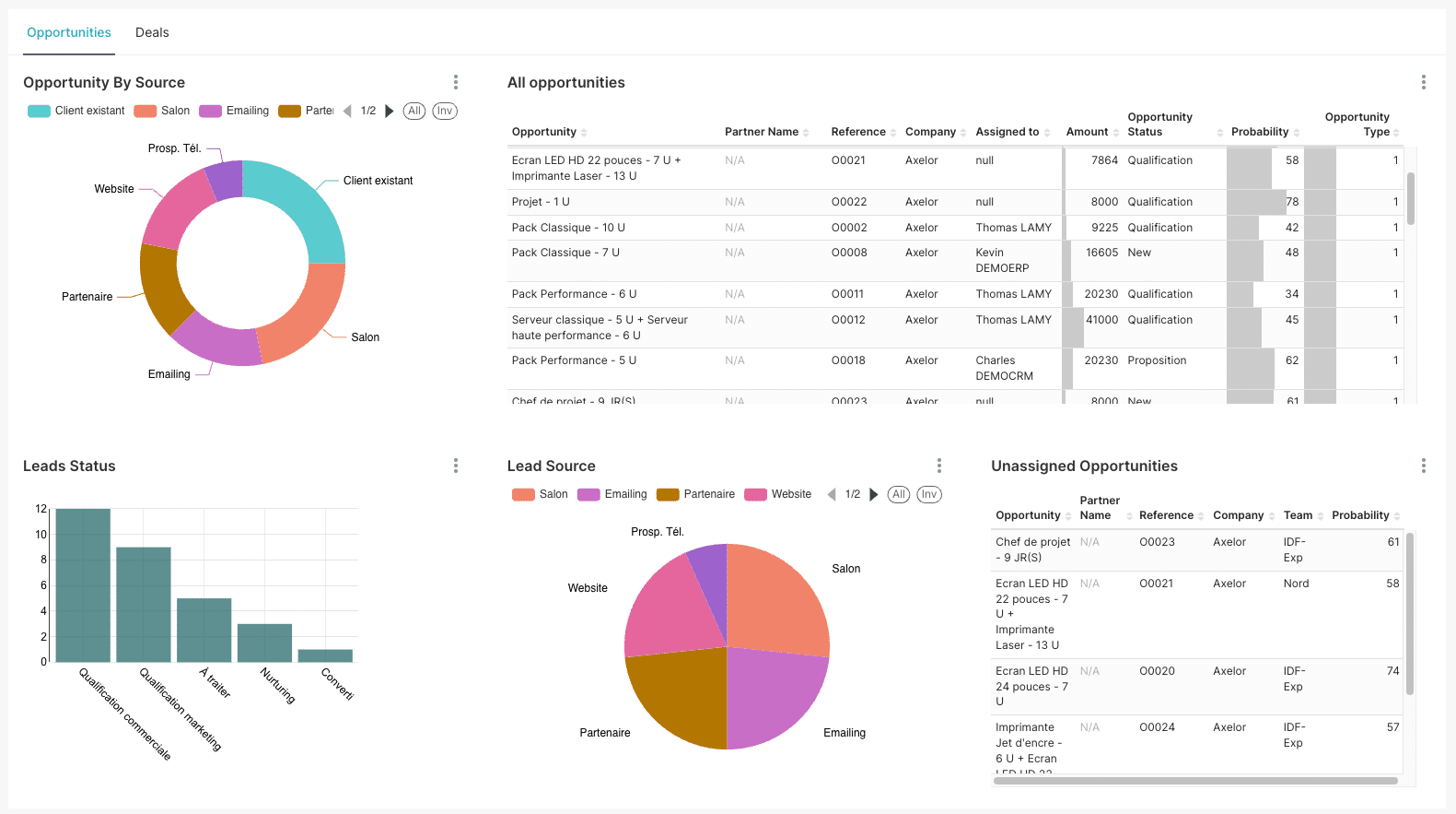 Tableau de bord CRM Axelor